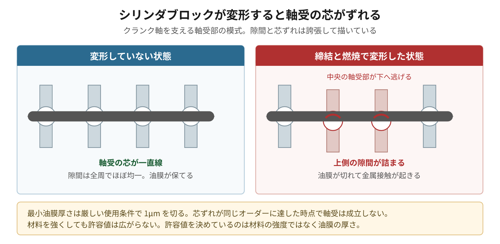 図2：シリンダブロックが変形すると軸受の芯がずれる