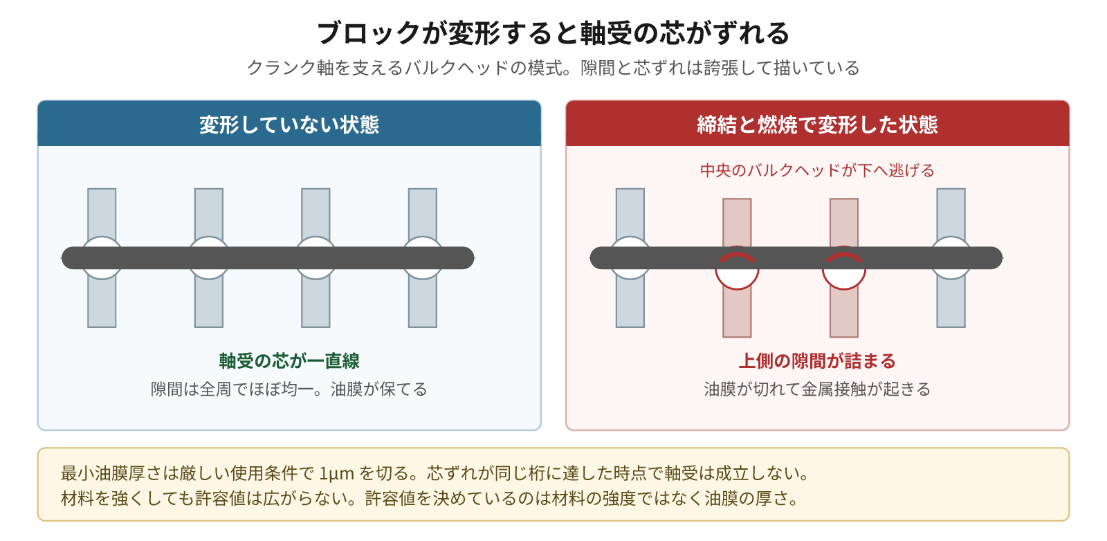 図2:ブロックが変形すると軸受の芯がずれる