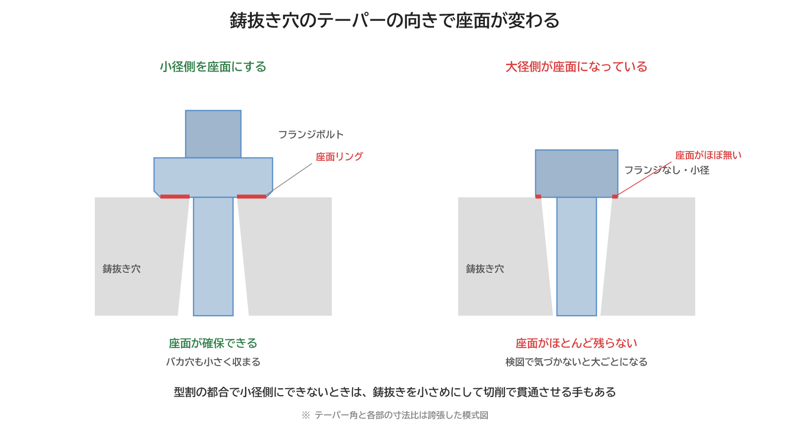 鋳抜き穴のテーパーの向きと座面の関係。小径側を座面にすると座面リングを確保できるが、大径側が座面に来ると座面がほとんど残らない