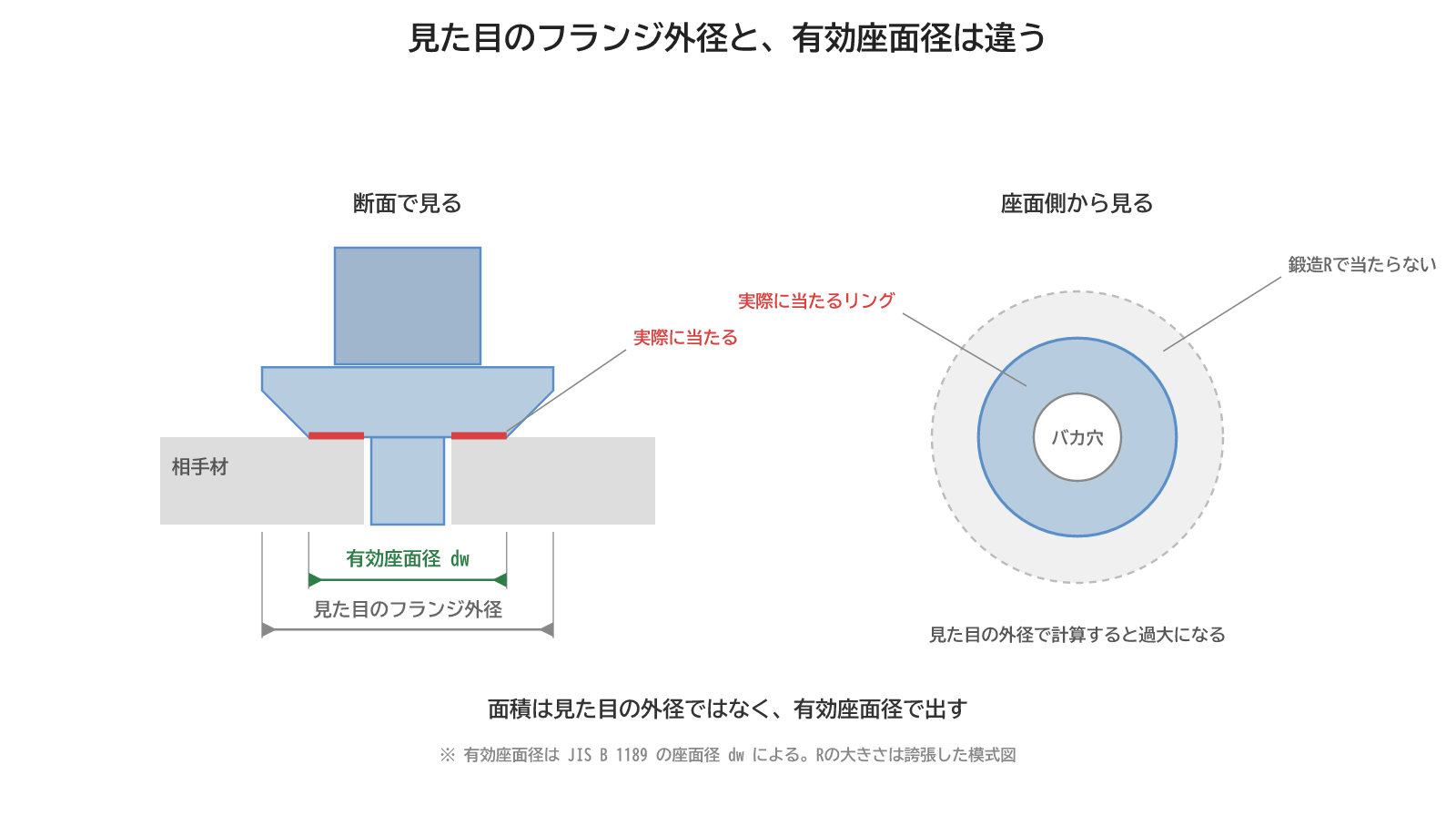 フランジボルトの有効座面径と見た目のフランジ外径の違い。鍛造Rの内側が実際の接触範囲で、座面側から見ると当たるのはバカ穴と有効座面径に挟まれたリングになる