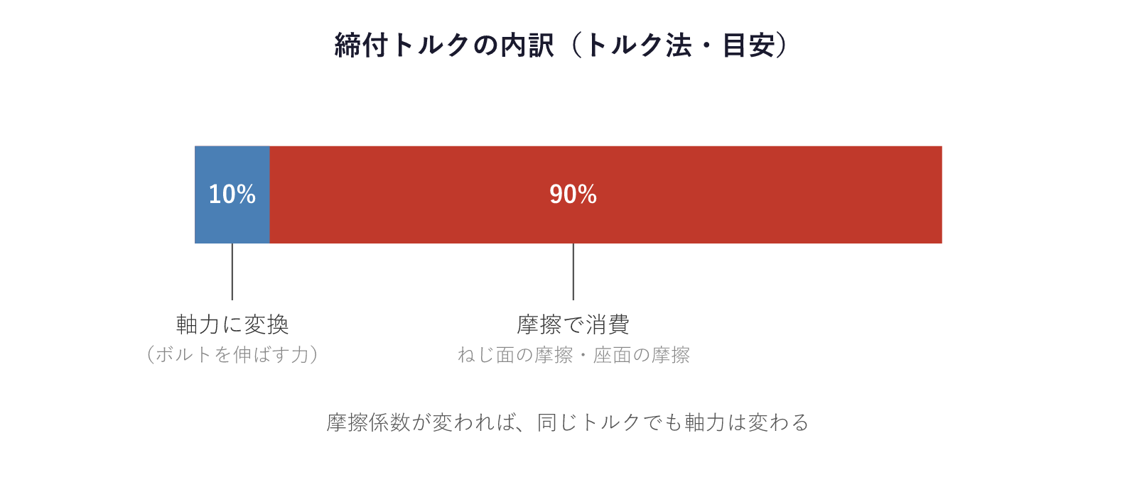 締付トルクの内訳 摩擦と軸力の割合
