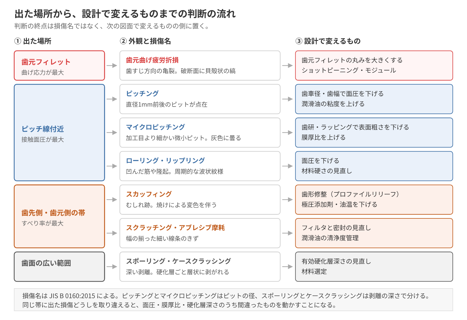 図2:出た場所と外観から損傷名を決め、変えるものにつなげる流れ