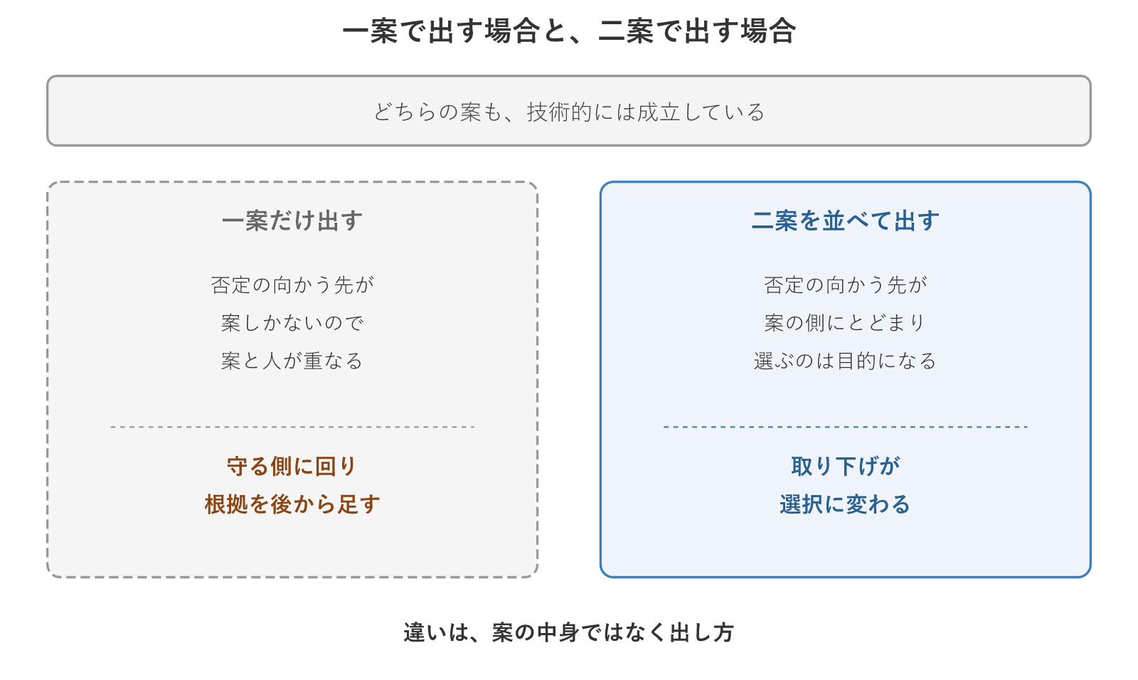 一案で出す場合と、二案で出す場合
