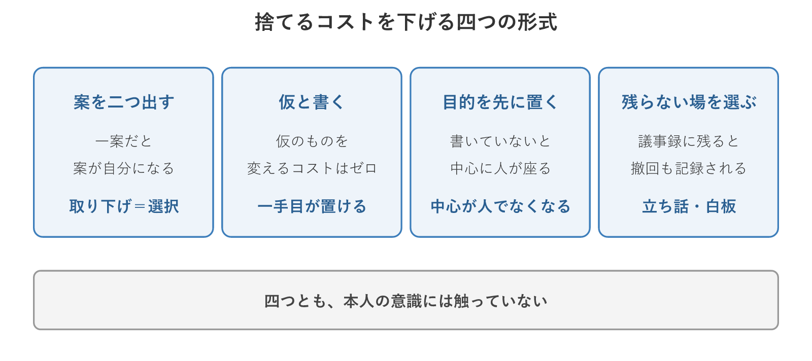 捨てるコストを下げる四つの形式