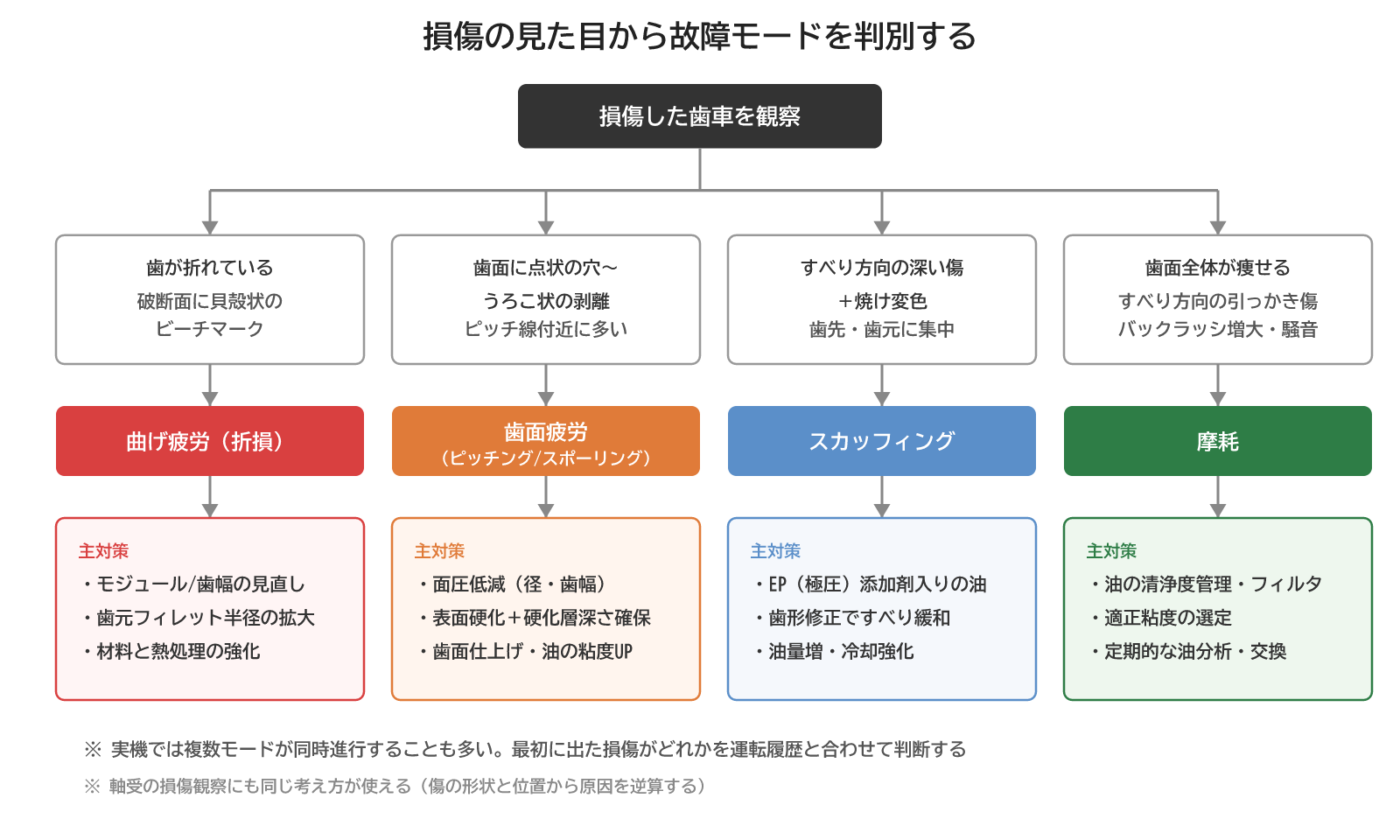 損傷の見た目から歯車の故障モードを判別するフローチャート(曲げ疲労・歯面疲労・スカッフィング・摩耗)