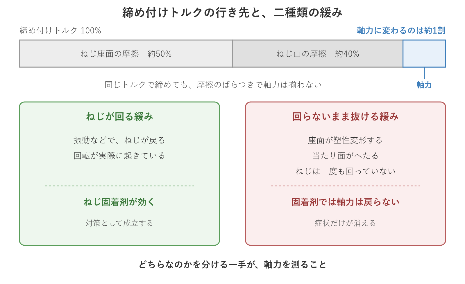 締め付けトルクの行き先と、二種類の緩み
