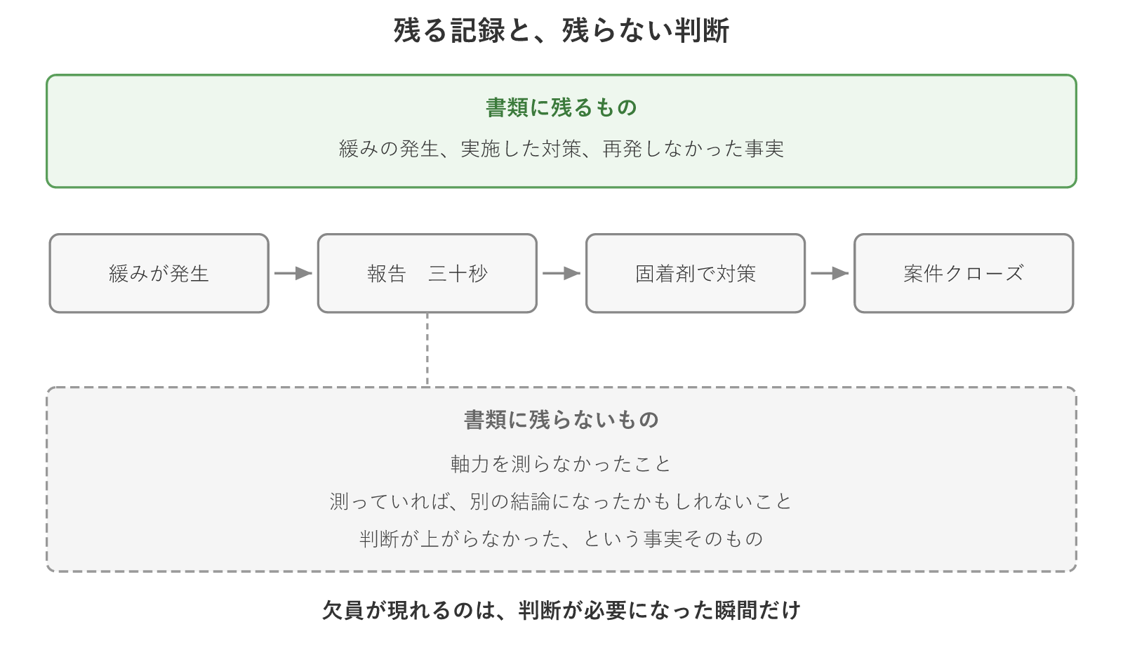 対策の記録は残り、判断が上がらなかったことは残らない