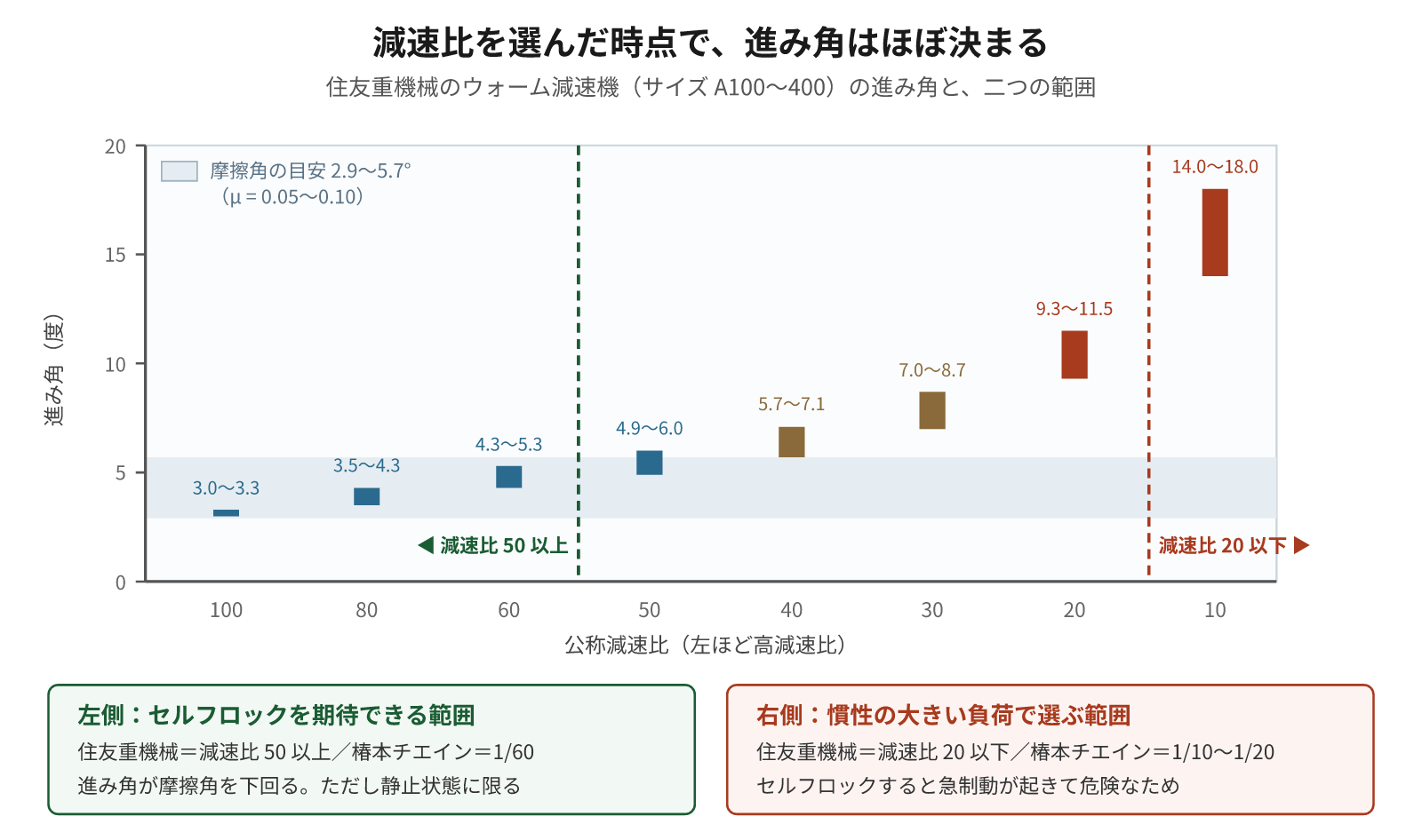 公称減速比ごとの進み角と、摩擦角の目安帯。減速比50以上でセルフロックを期待でき、減速比20以下は慣性の大きい負荷で選ぶ範囲