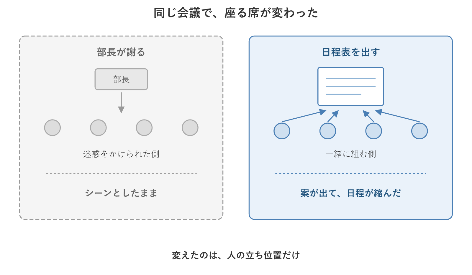 謝罪は被害者の席に固定し、日程表は同じ一枚を囲む側に置く