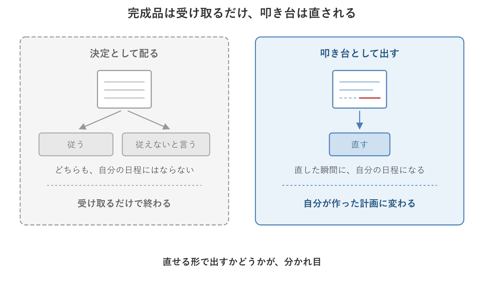 完成品として配ると受け取るだけになり、叩き台として出すと直され、直した人のものになる