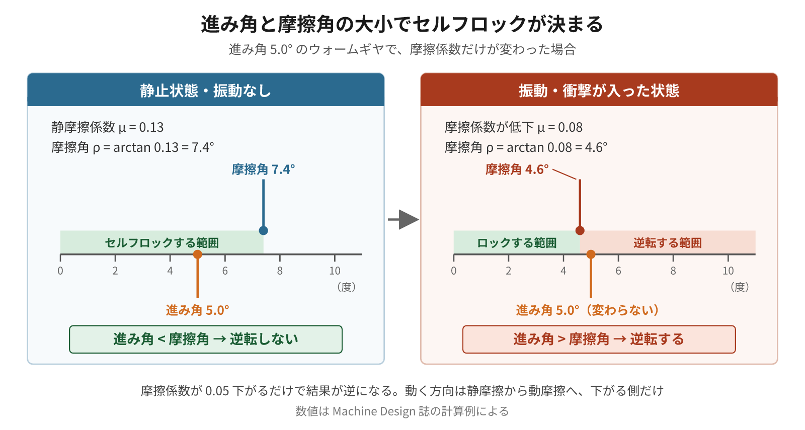 進み角と摩擦角の大小でセルフロックが決まる。進み角5.0°のウォームギヤで、静摩擦0.13なら摩擦角7.4°で逆転しないが、振動で摩擦係数が0.08に下がると摩擦角4.6°となり逆転する
