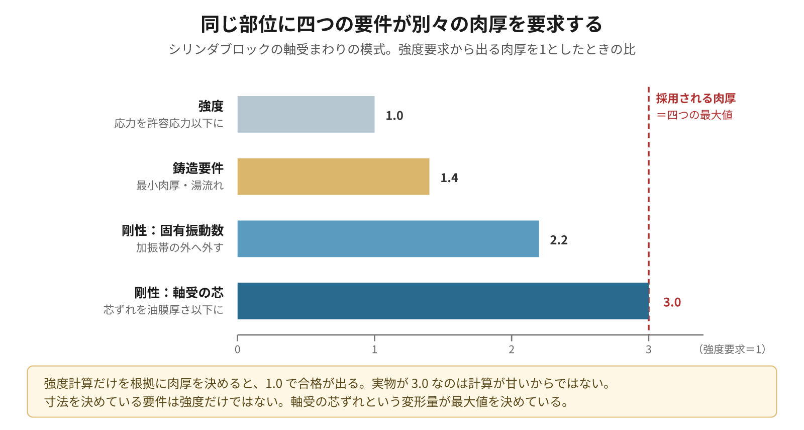 図1：同じ部位に四つの要件が別々の肉厚を要求する