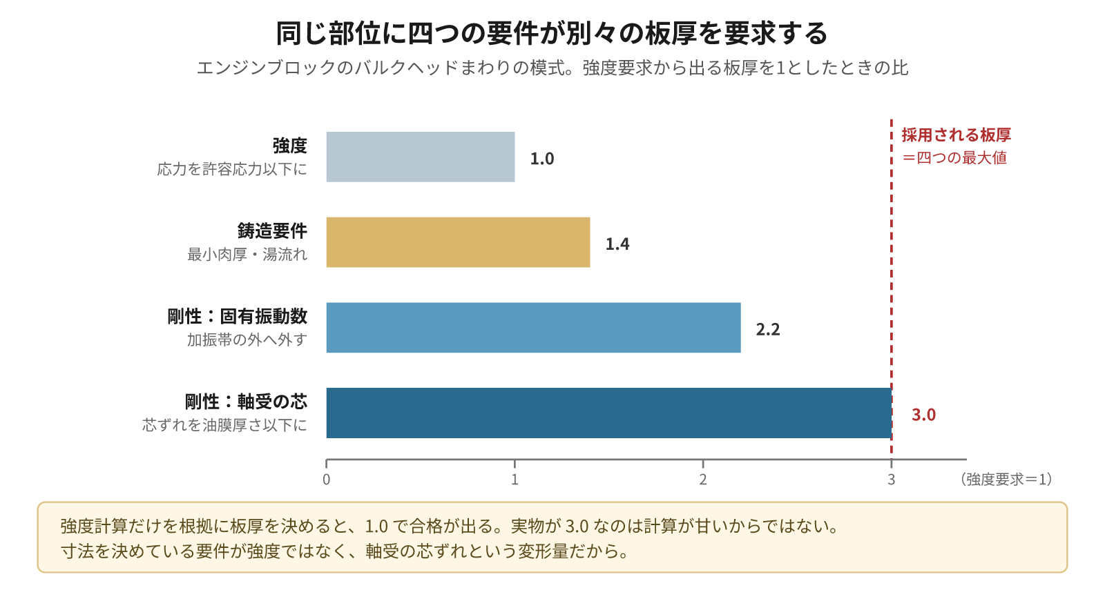 エンジンブロックはなぜ厚いのか、強度ではなく変形量で寸法が決まる
