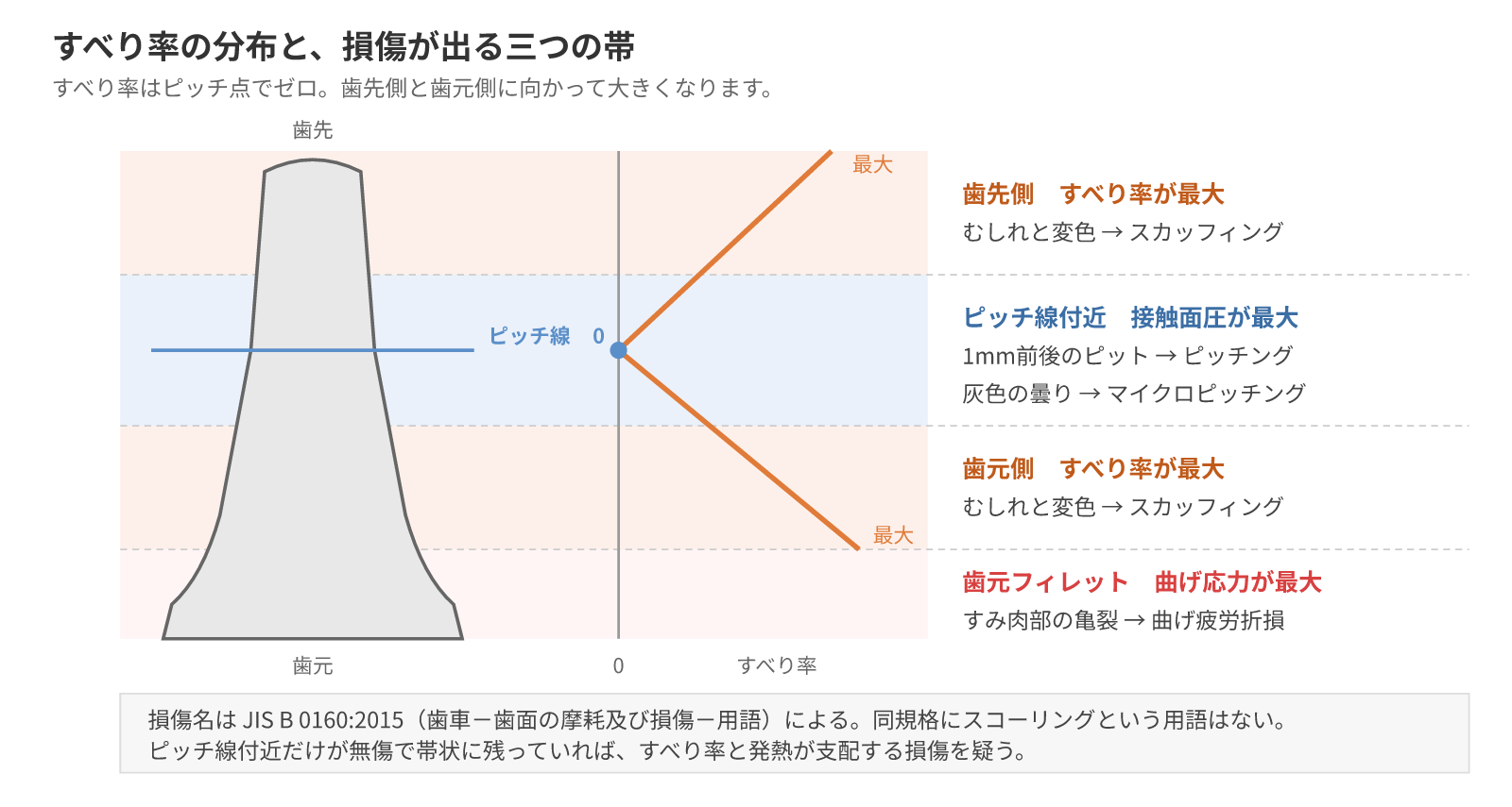 図1:歯たけ方向のすべり率分布と、損傷が出る三つの帯