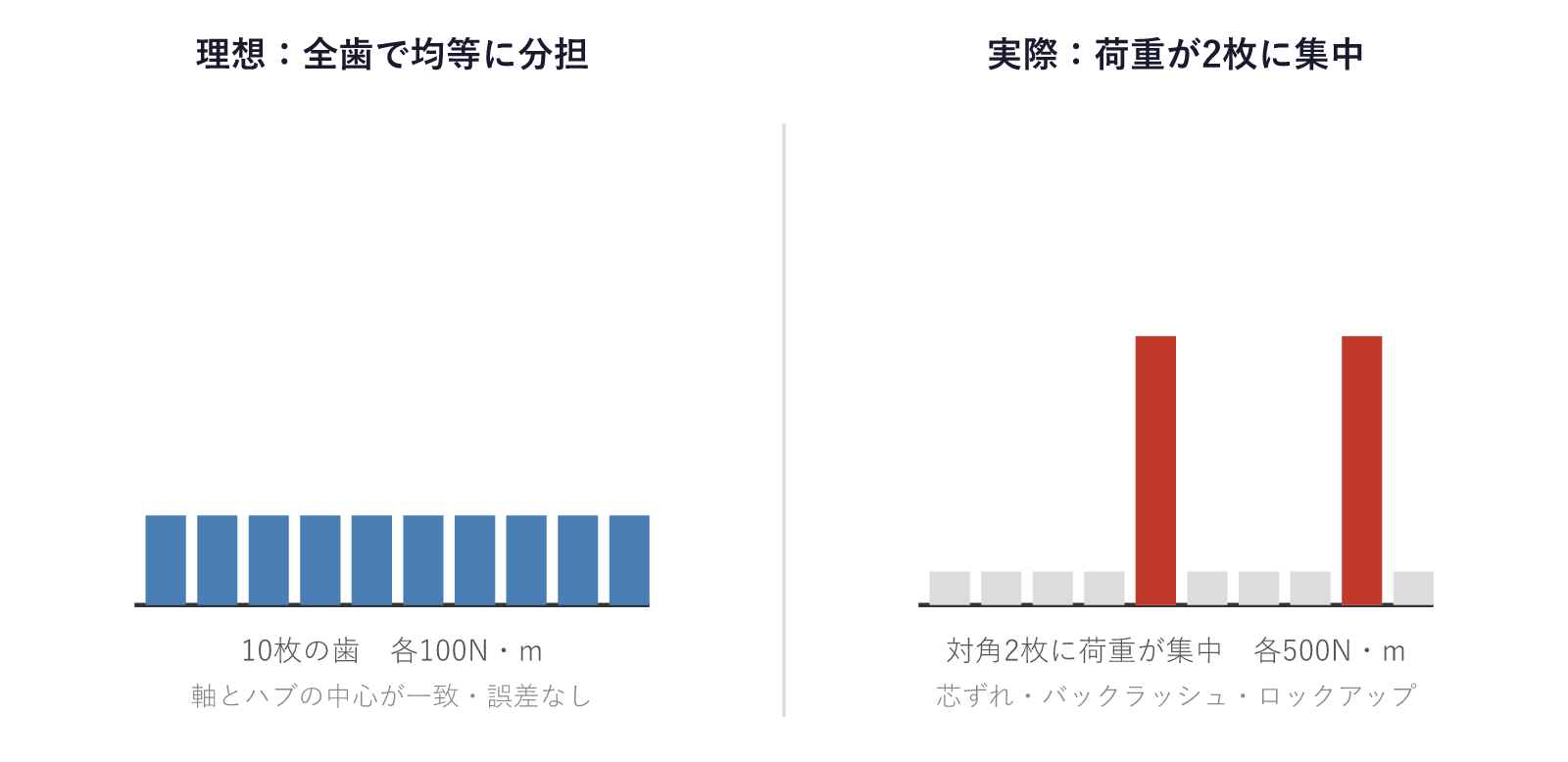 スプラインの荷重分担 理想と実際の比較