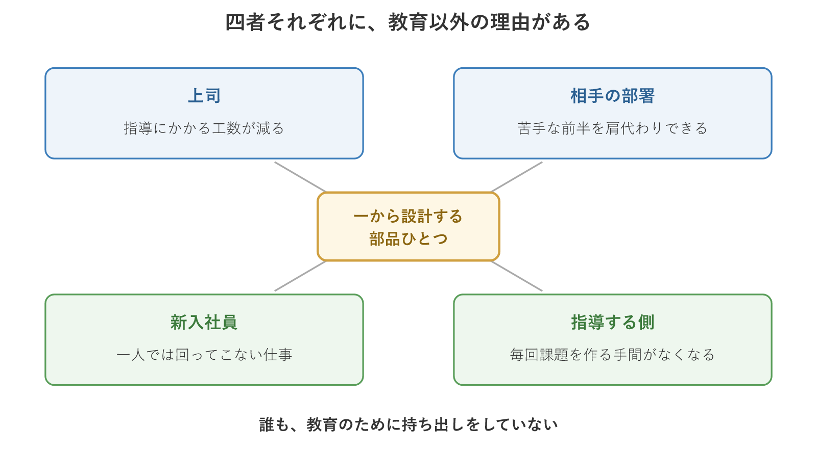 四者それぞれに、教育以外の理由がある