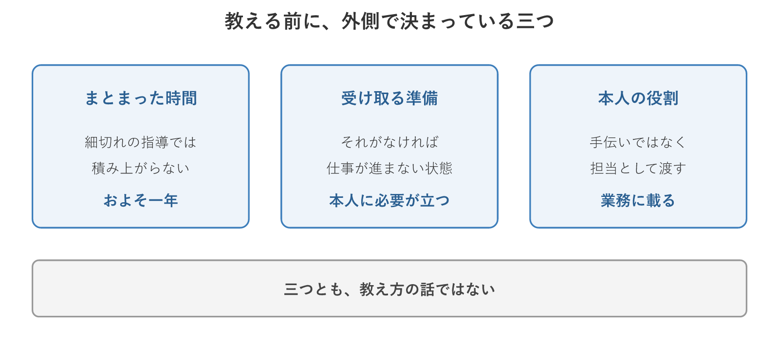 教える前に、外側で決まっている三つの条件