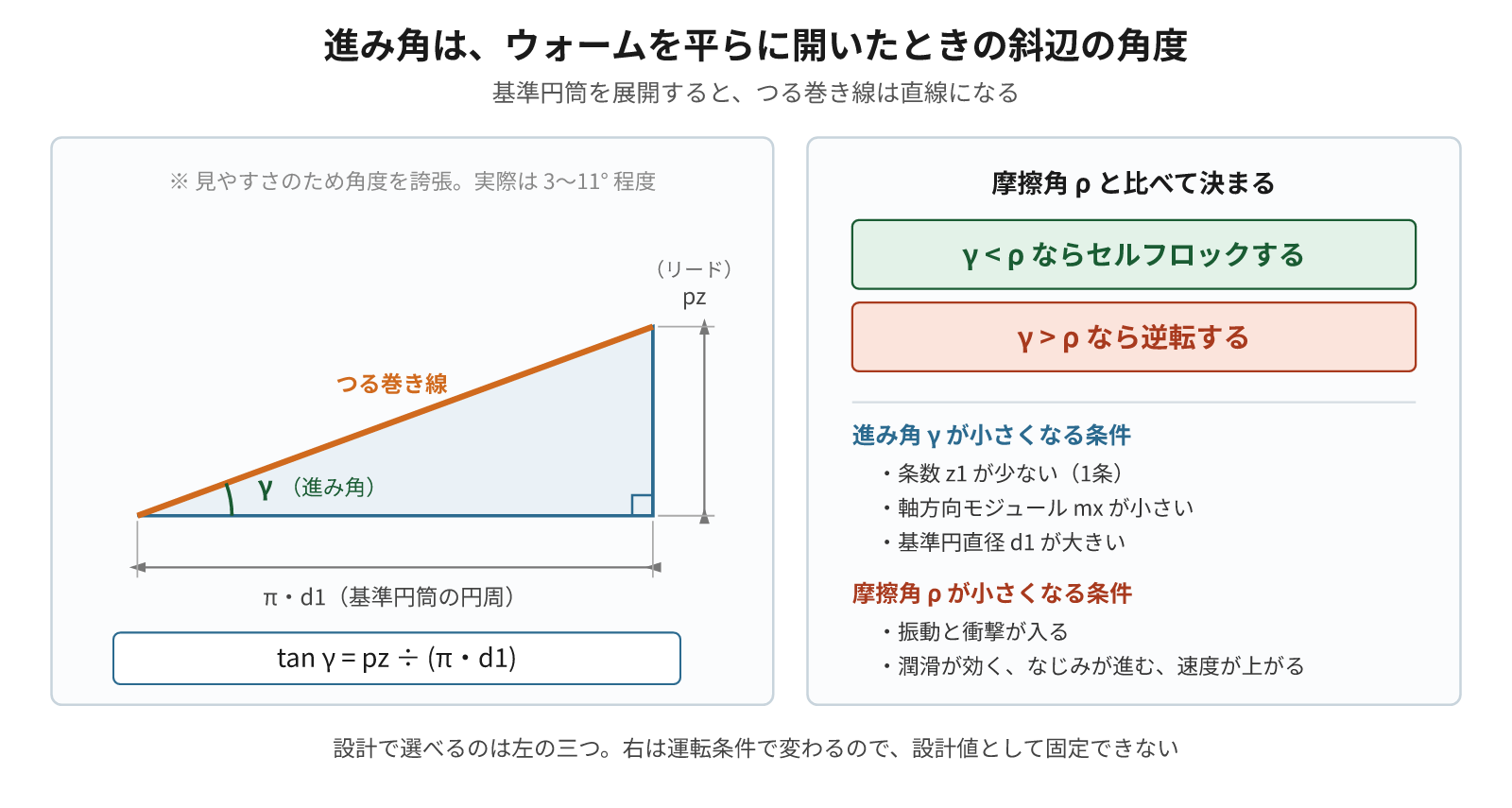 ウォームの基準円筒を展開すると、つる巻き線は直線になり、その斜辺の角度が進み角γ。tan γ = pz ÷ (π・d1) で決まり、摩擦角ρより小さければセルフロックする
