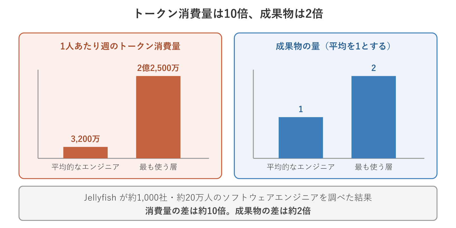 トークン消費量の差と成果物の差