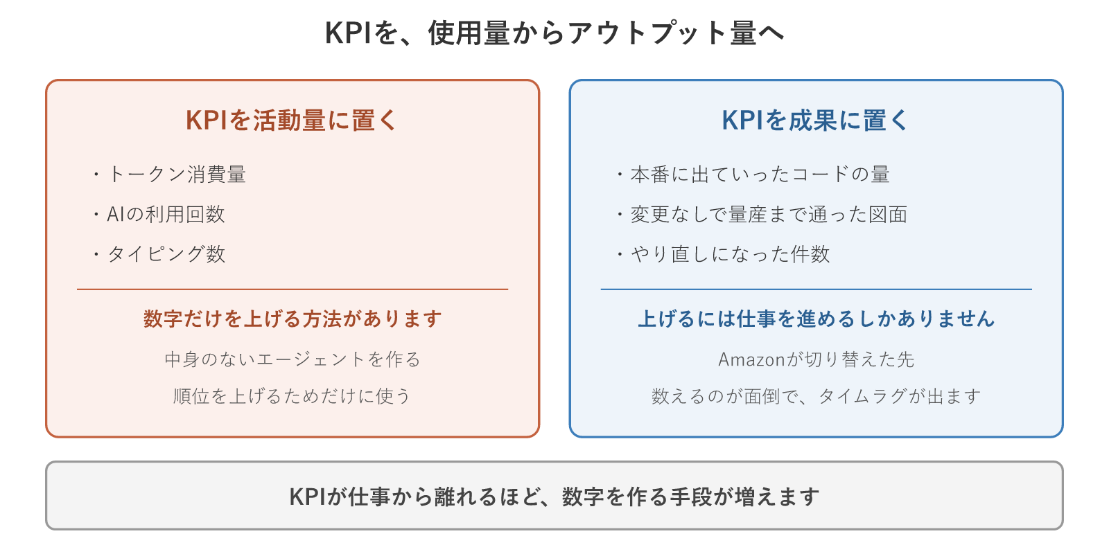 活動量の指標と成果の指標