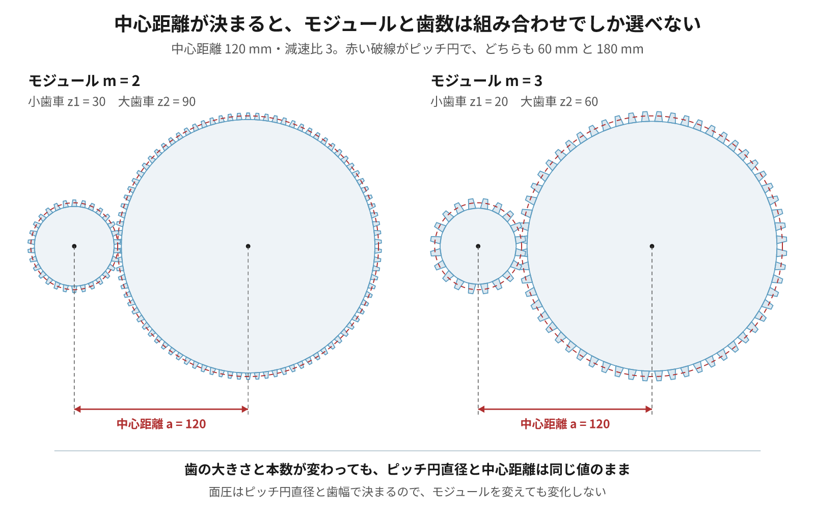 図1:中心距離が同じなら、ピッチ円直径も同じ。変わるのは歯の大きさと本数