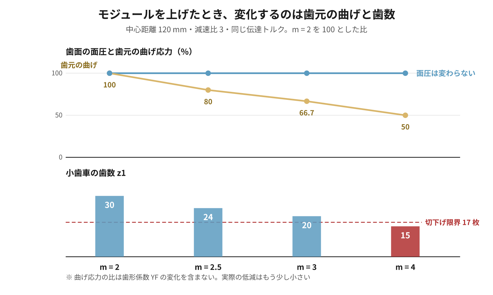 図2:モジュールを上げると歯元の曲げ応力と歯数は下がり、面圧は変わらない