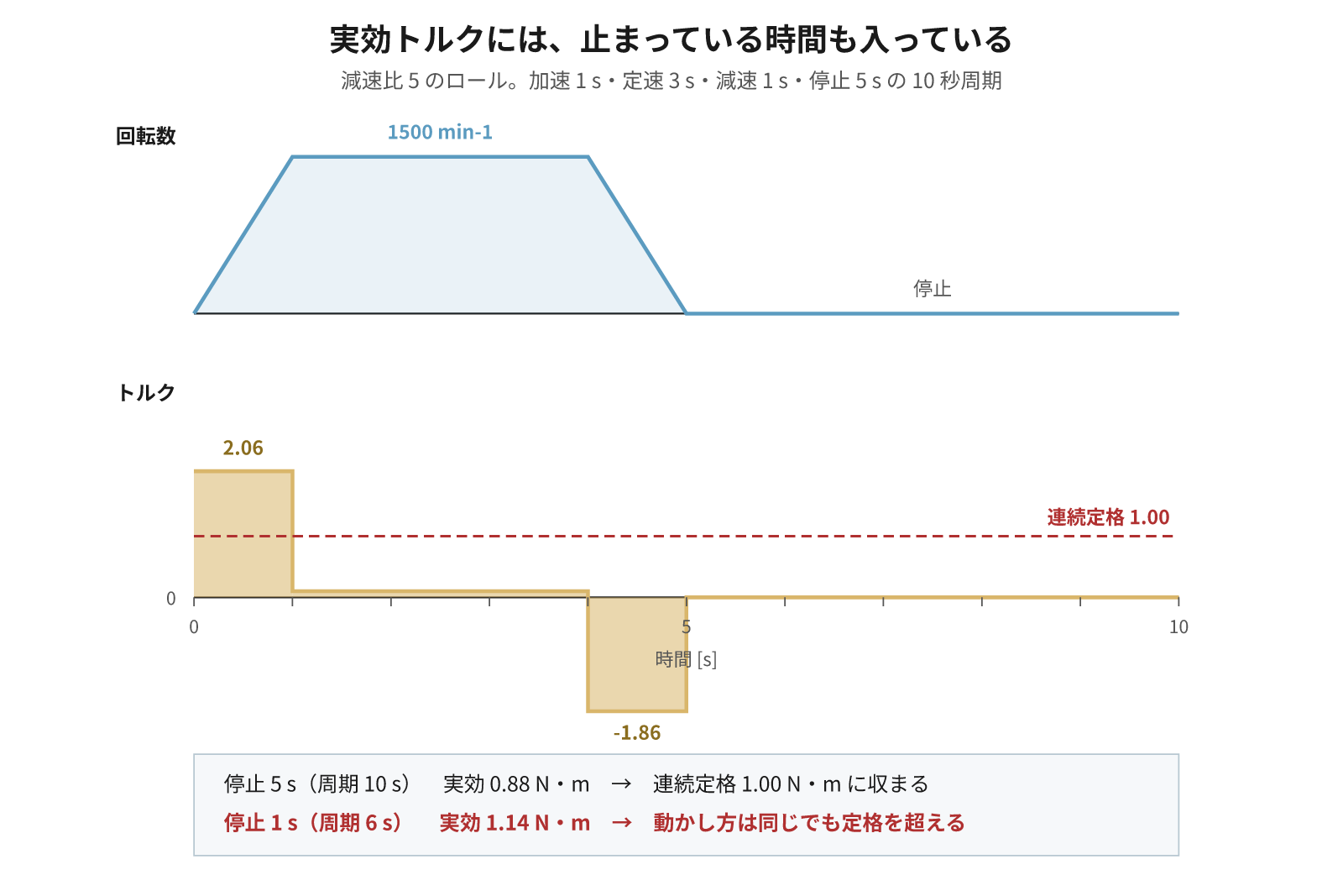 図2:実効トルクには止まっている時間も入っている