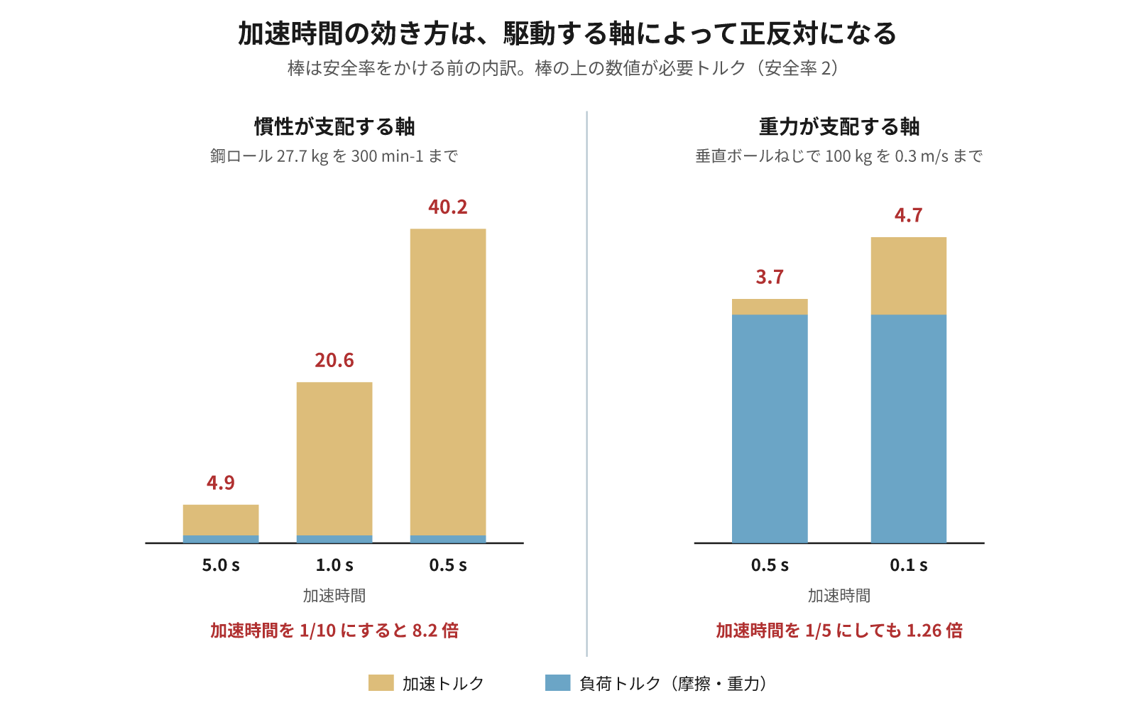 図1:加速時間の効き方は駆動する軸によって正反対になる