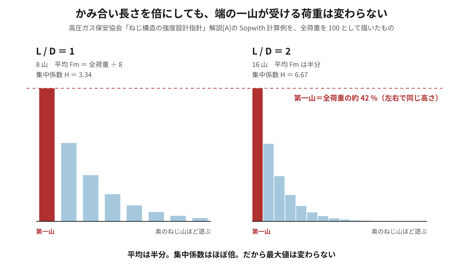 図1:かみ合い長さを倍にしても、端の一山が受ける荷重は変わらない