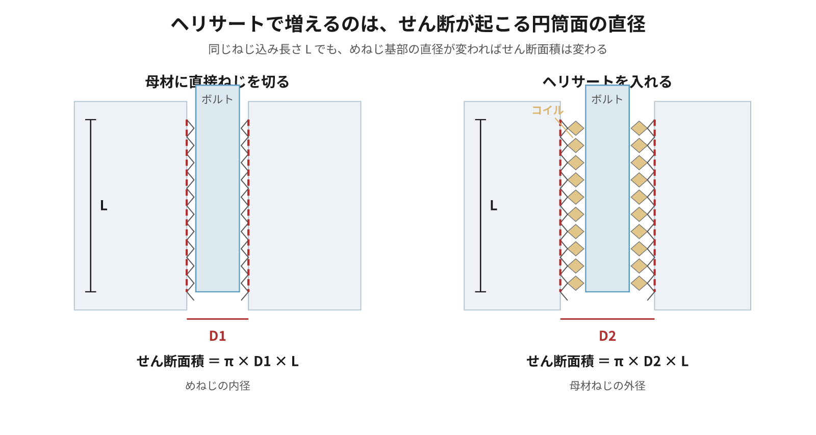 図2:ヘリサートで増えるのは、せん断が起こる円筒面の直径