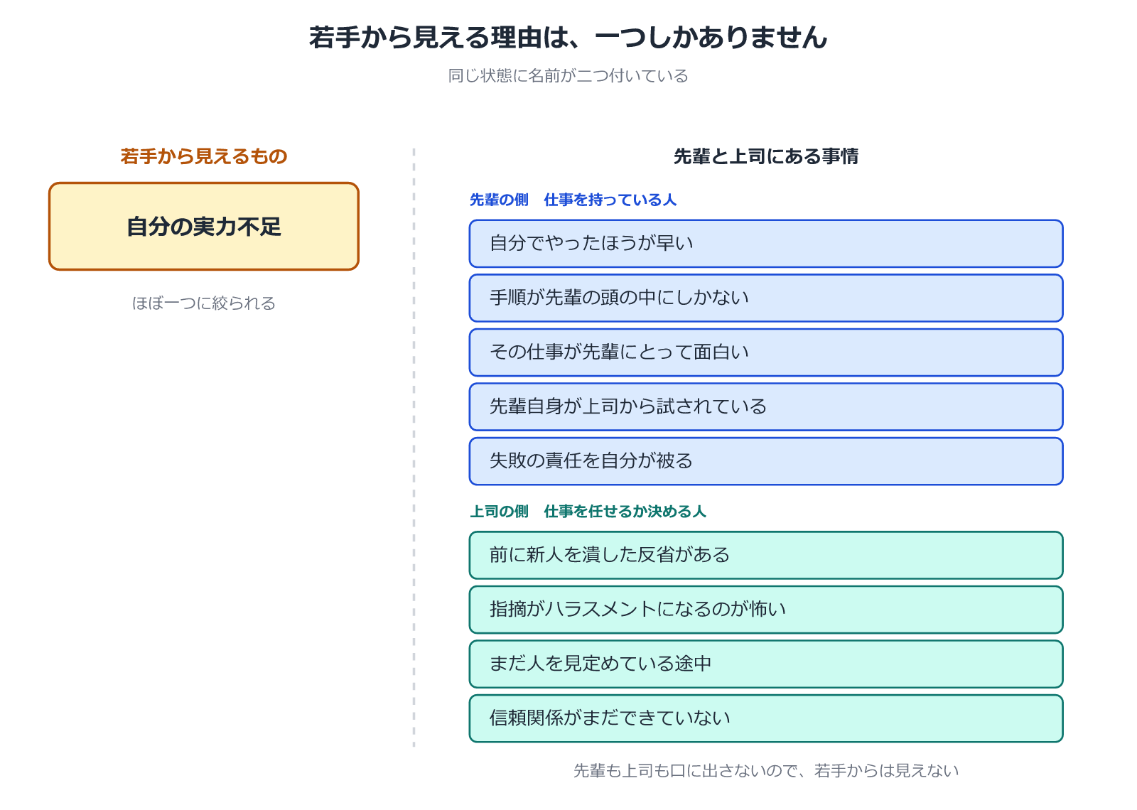 図1:若手から見える理由は一つ、先輩と上司にはそれぞれ別の事情がある
