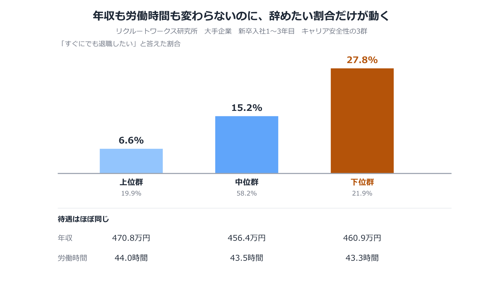 図2:年収も労働時間も変わらないのに、辞めたい割合だけが動く